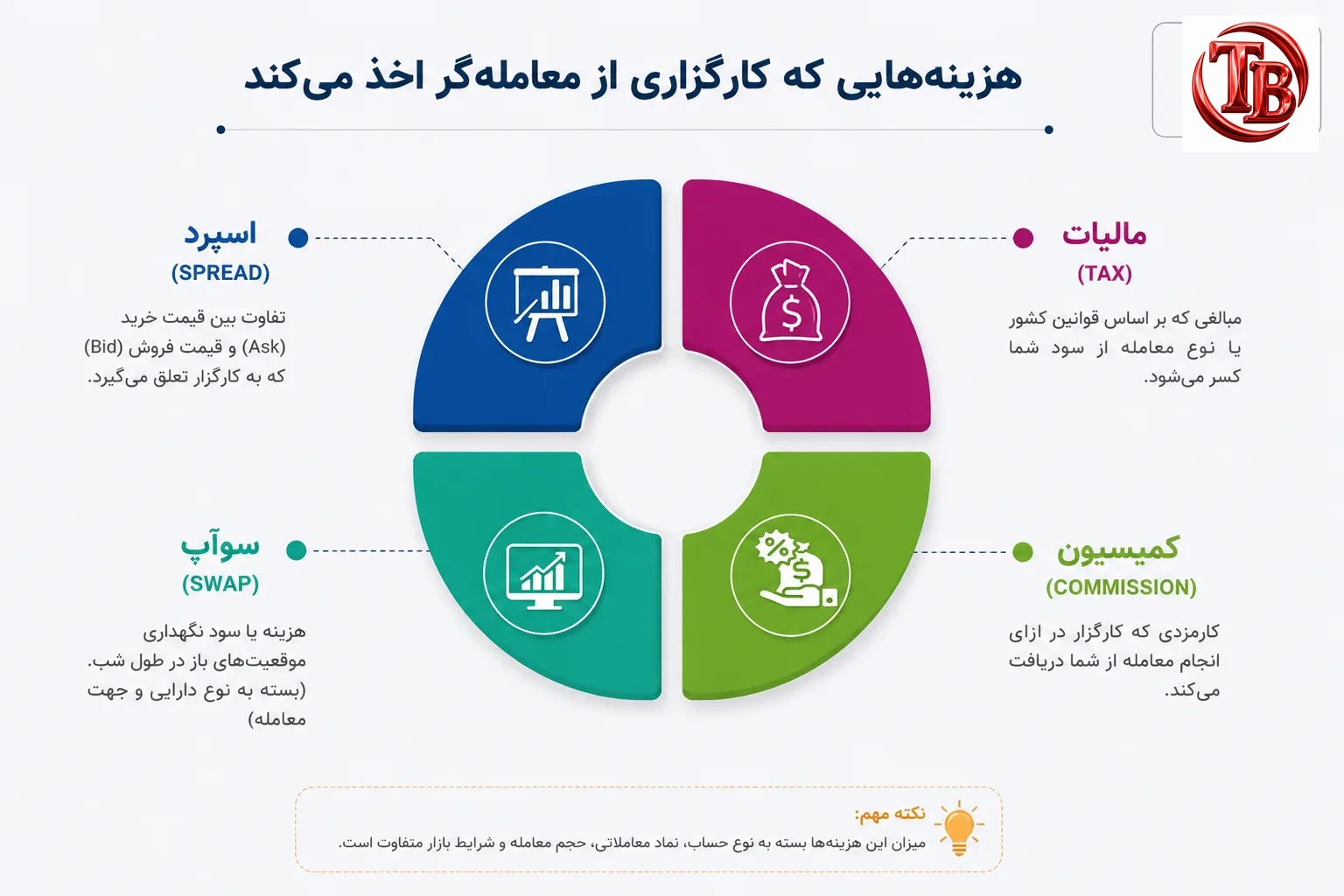نمای کلی چهار نوع هزینه: اسپرد، کمیسیون، سواپ و مالیات
