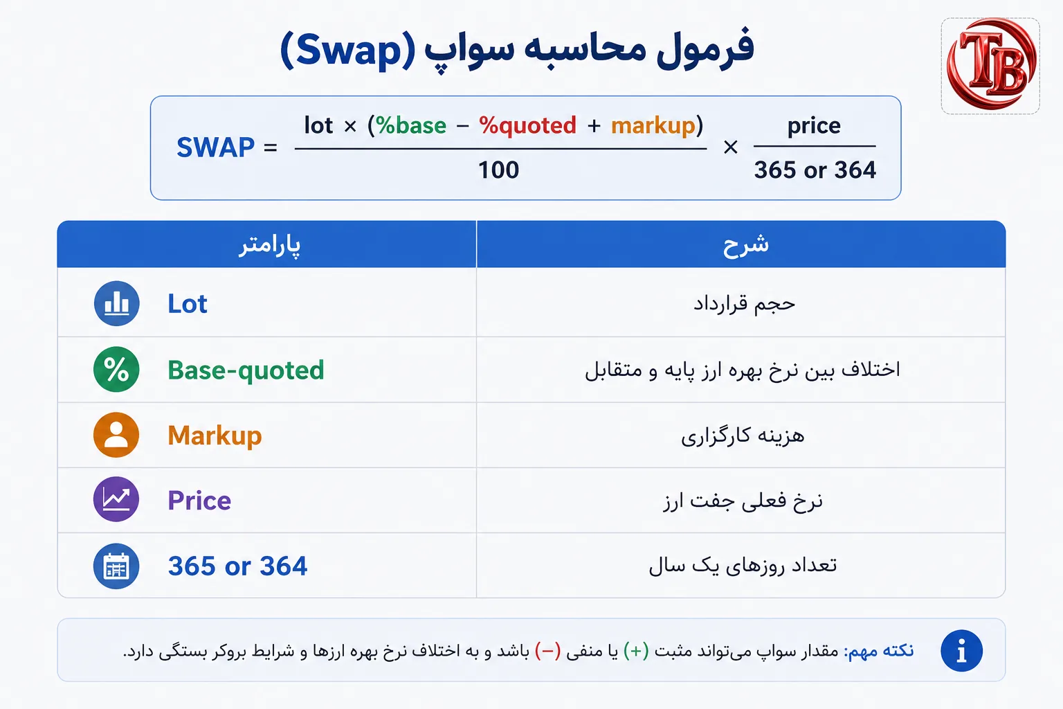 فرمول محاسبه سواپ