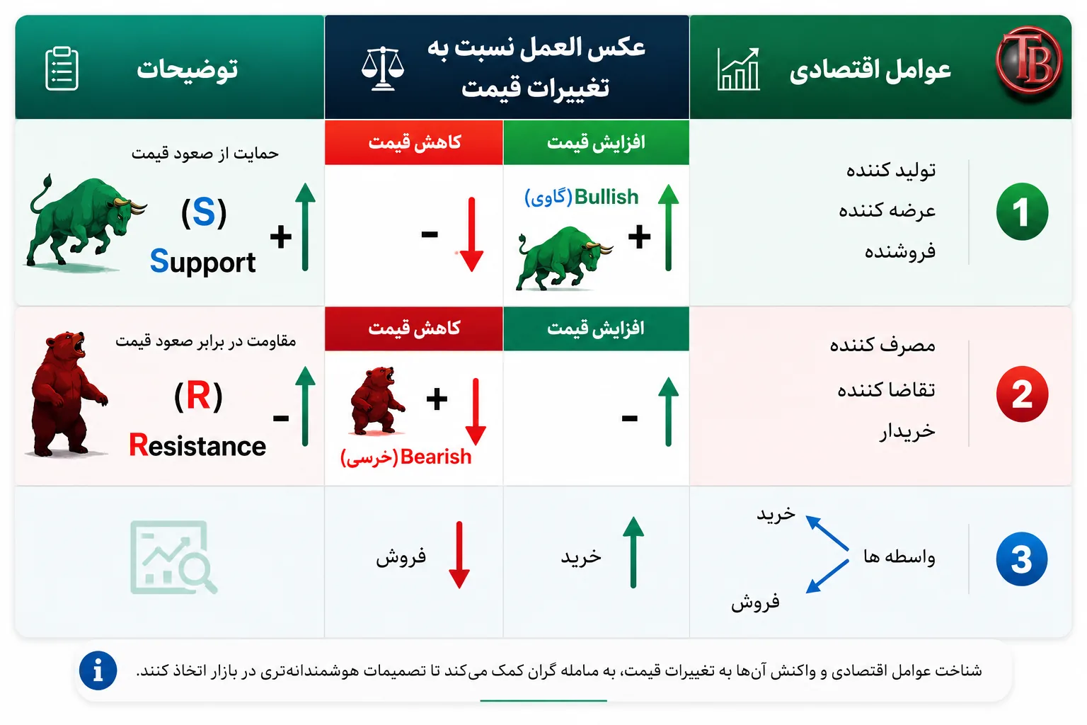 واکنش عاملین اقتصادی به تغییر قیمت