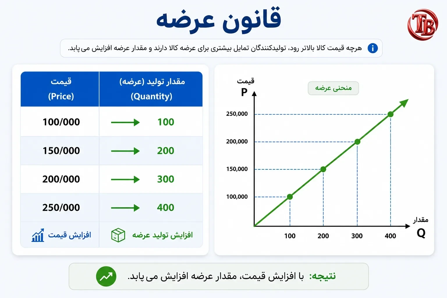 قانون عرضه: با افزایش قیمت، مقدار عرضه افزایش می‌یابد