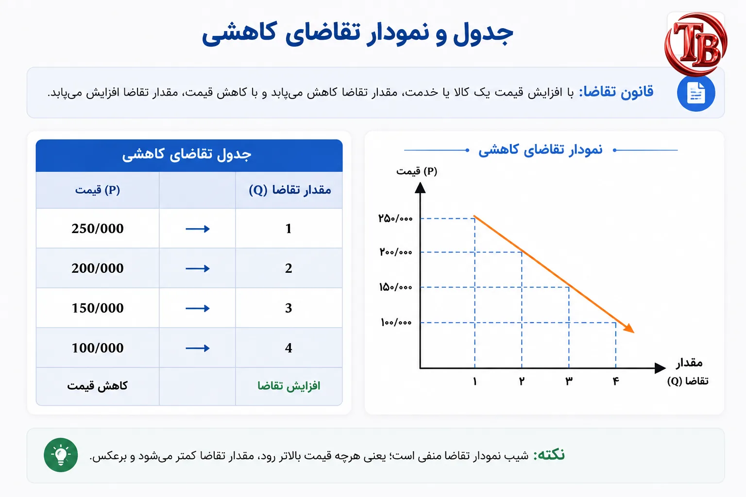 جدول تقاضای کاهشی