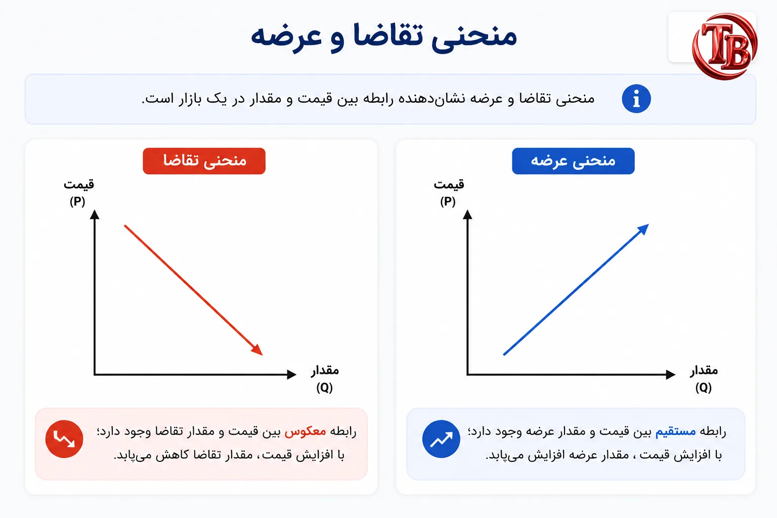 منحنی عرضه و تقاضا
