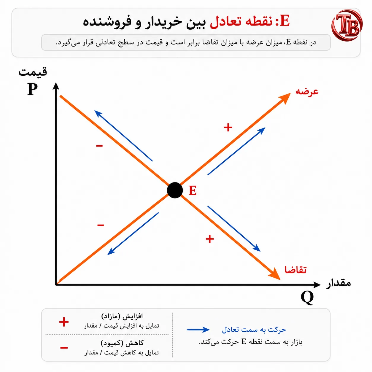 نقطه تعادل عرضه و تقاضا