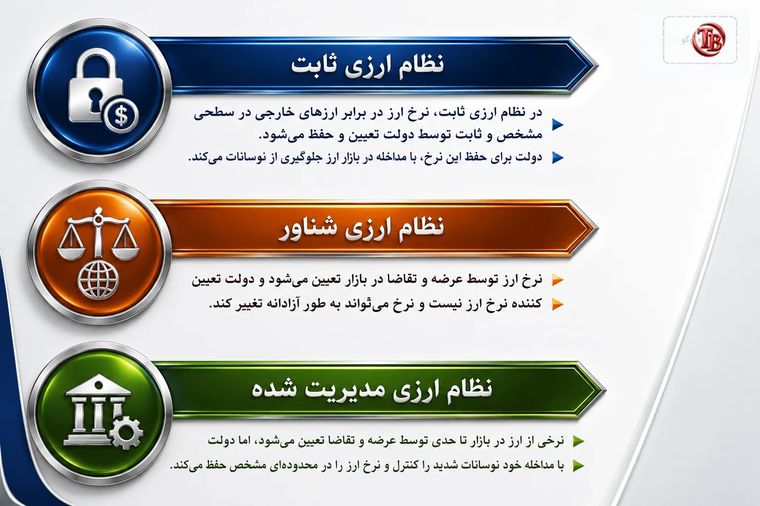سه نظام نرخ ارز: ثابت، شناور و مدیریت‌شده