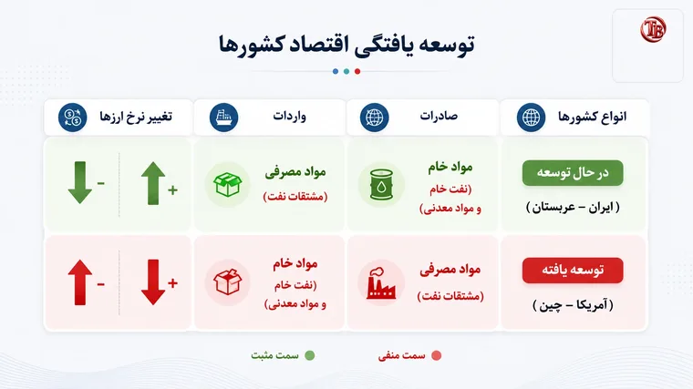 توسعه‌یافتگی اقتصاد کشورها: صادرات و واردات