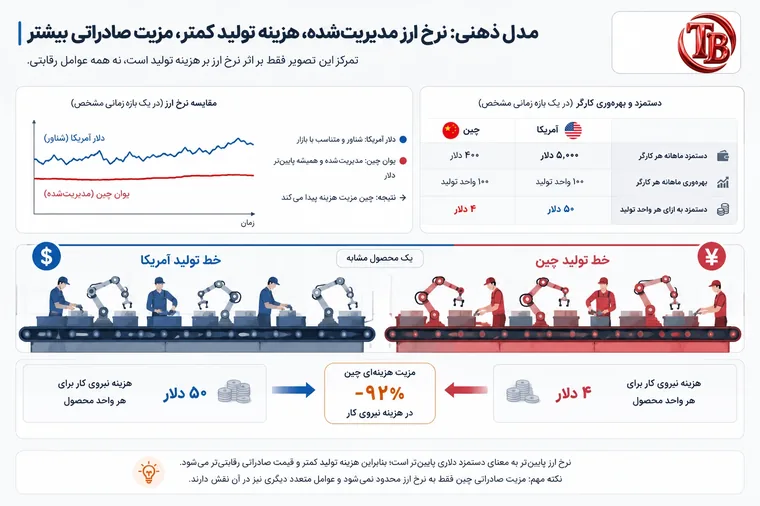 مدل ذهنی نرخ ارز مدیریت‌شده: هزینه تولید کمتر و مزیت صادراتی چین در برابر آمریکا