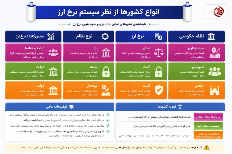 انواع کشورها از نظر سیستم نرخ ارز