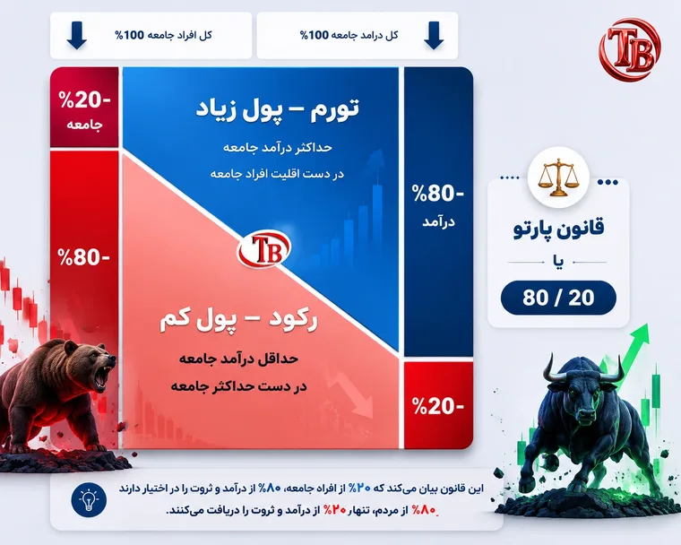 قانون پارتو ۸۰-۲۰
