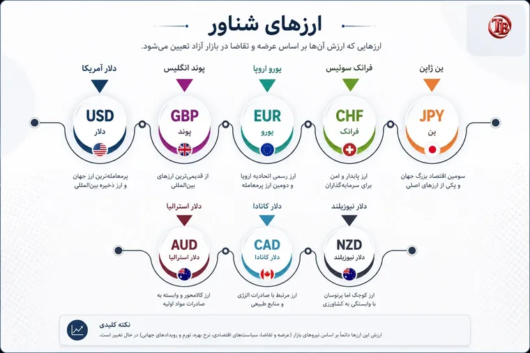 معرفی ارزهای شناور اصلی جهان: دلار آمریکا، پوند انگلیس، یورو، فرانک سوئیس، ین ژاپن، دلار استرالیا، دلار کانادا و دلار نیوزیلند