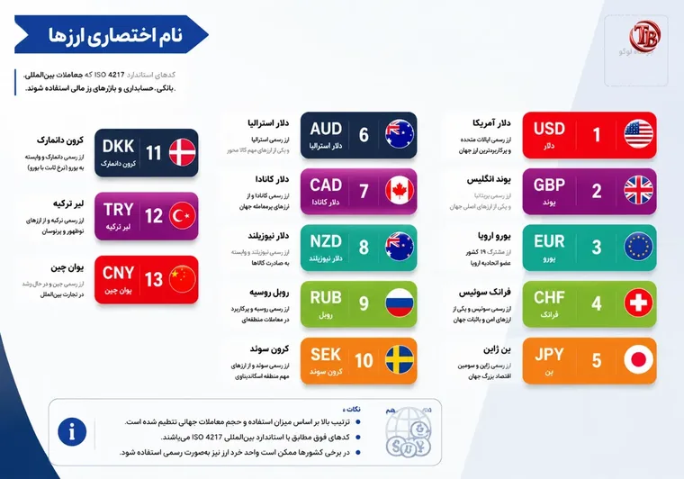 نام اختصاری ارزها بر اساس استاندارد بین‌المللی ISO 4217