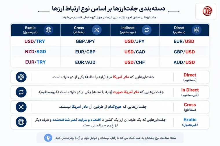 دسته‌بندی جفت‌ارزها بر اساس نوع ارتباط: Direct، InDirect، Cross و Exotic