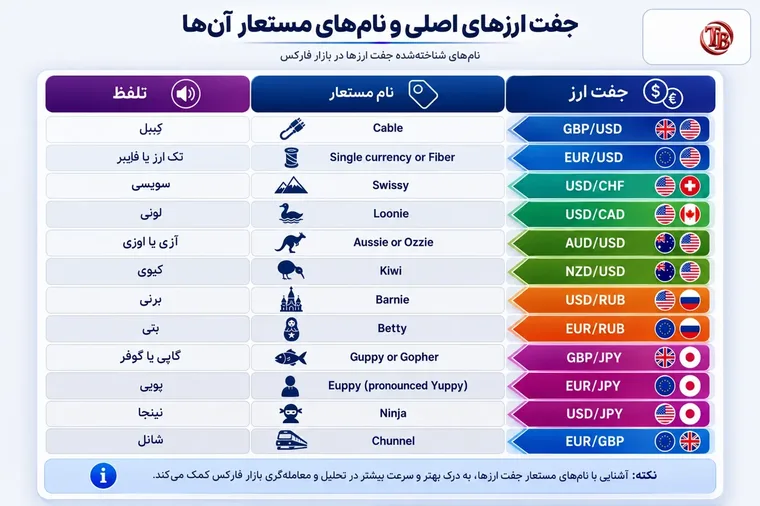جفت ارزهای اصلی و نام‌های مستعار آن‌ها در بازار فارکس