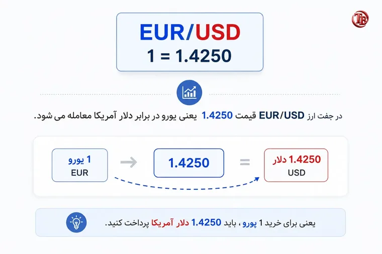 مثال قیمت EUR/USD برابر با 1.4250