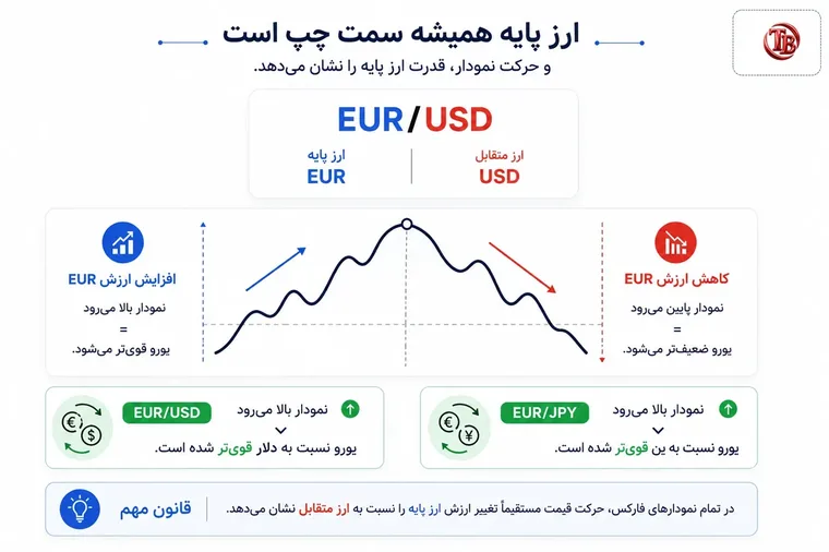 ارز پایه همیشه سمت چپ جفت‌ارز قرار دارد و حرکت نمودار قدرت ارز پایه را نشان می‌دهد