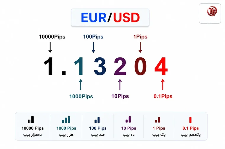 ساختار پیپ و پوینت در جفت‌ارز EUR/USD