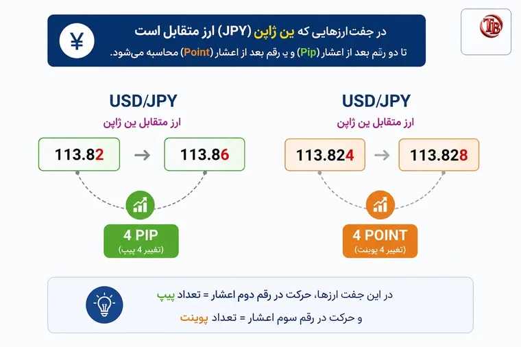 مثال پیپ و پوینت در جفت‌ارز USD/JPY