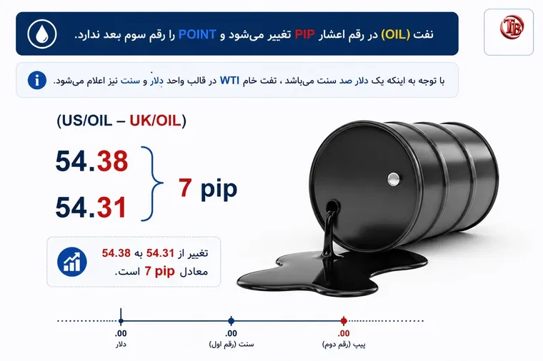 مثال محاسبه پیپ در نفت (US/OIL - UK/OIL)