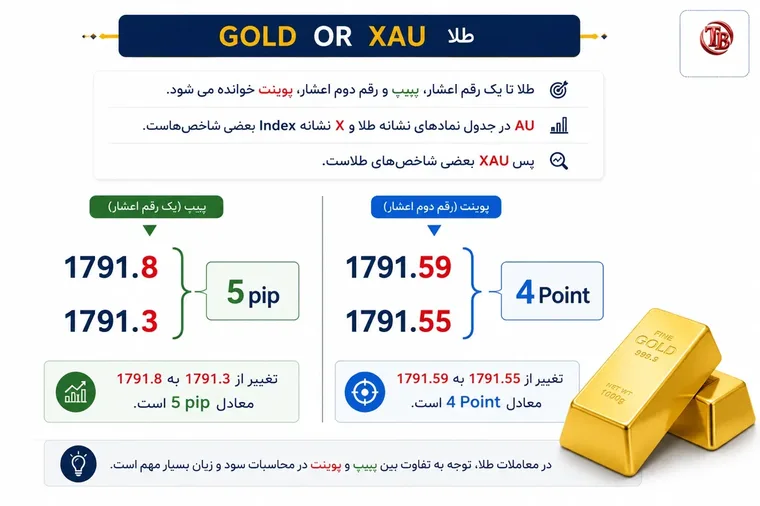 مثال محاسبه پیپ و پوینت در طلا (GOLD یا XAU)