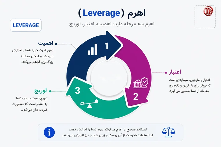 اهرم (Leverage) سه مرحله دارد: اهمیت، اعتبار، لوریج
