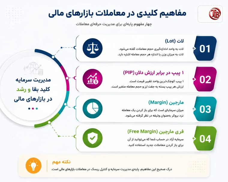 چهار مفهوم کلیدی معاملات: لات، پیپ، مارجین و فری مارجین
