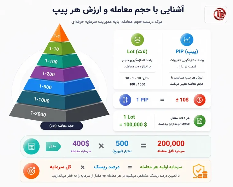 هرم انواع حجم معامله (لات) از 1-1 تا 1-3000 و رابطه‌ی آن با ارزش هر پیپ