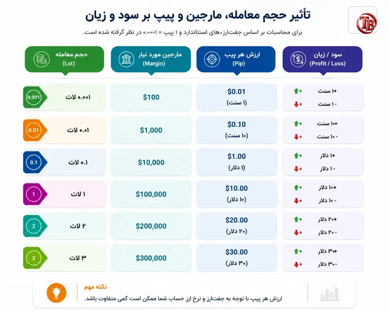 تأثیر حجم معامله (لات)، مارجین و پیپ بر میزان سود و زیان