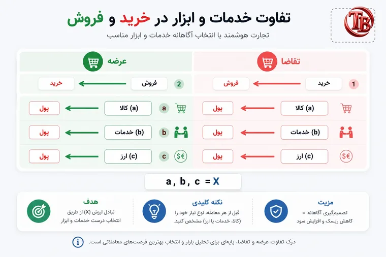 تفاوت خدمات و ابزار در خرید و فروش: عرضه و تقاضا برای کالا، خدمات و ارز