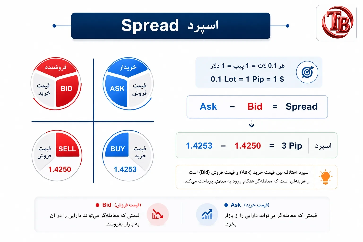 نمای کلی اسپرد: قیمت خرید (Ask) و فروش (Bid) و فرمول Ask - Bid = Spread