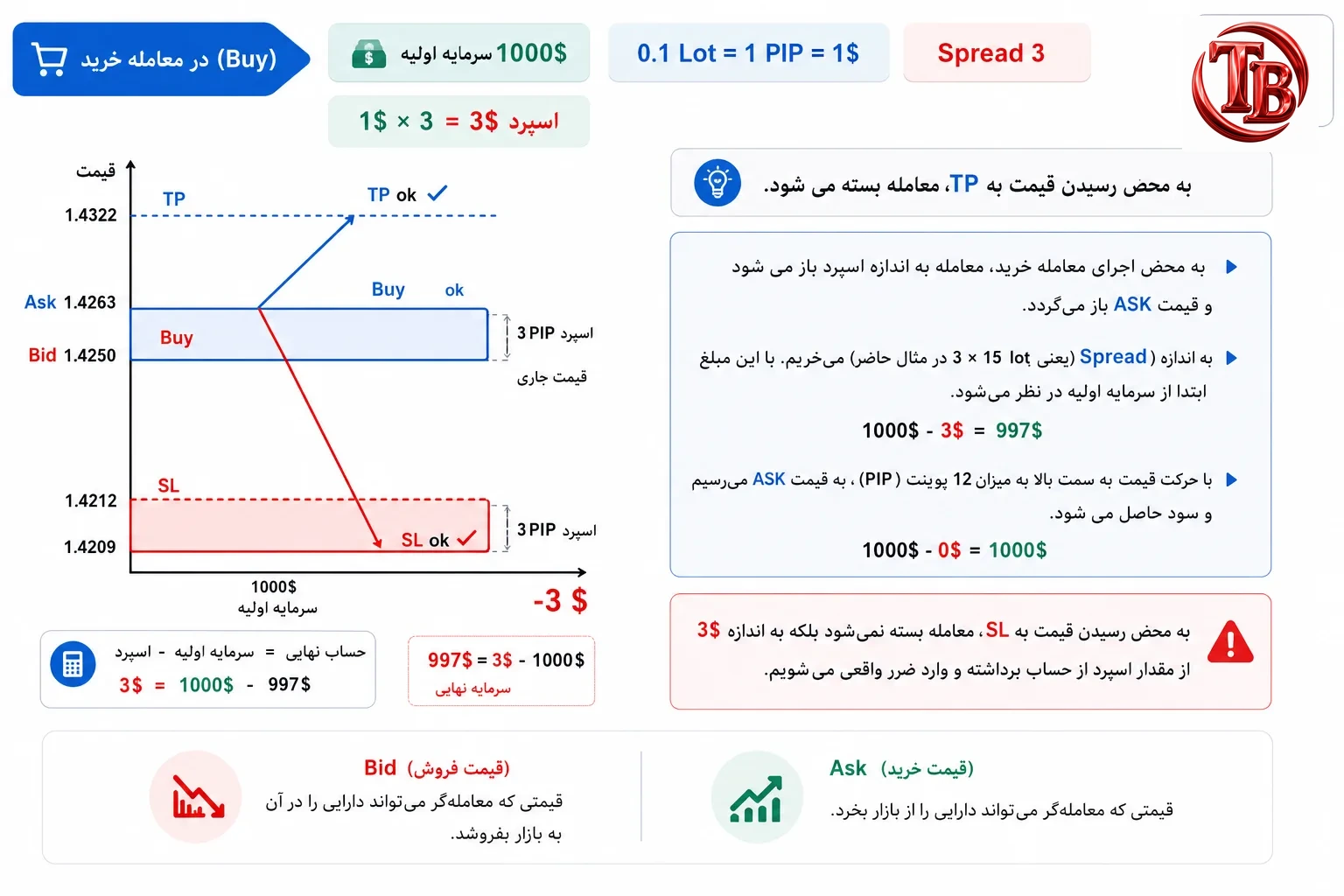 مثال معامله خرید (Buy) با اسپرد ۳ پیپ