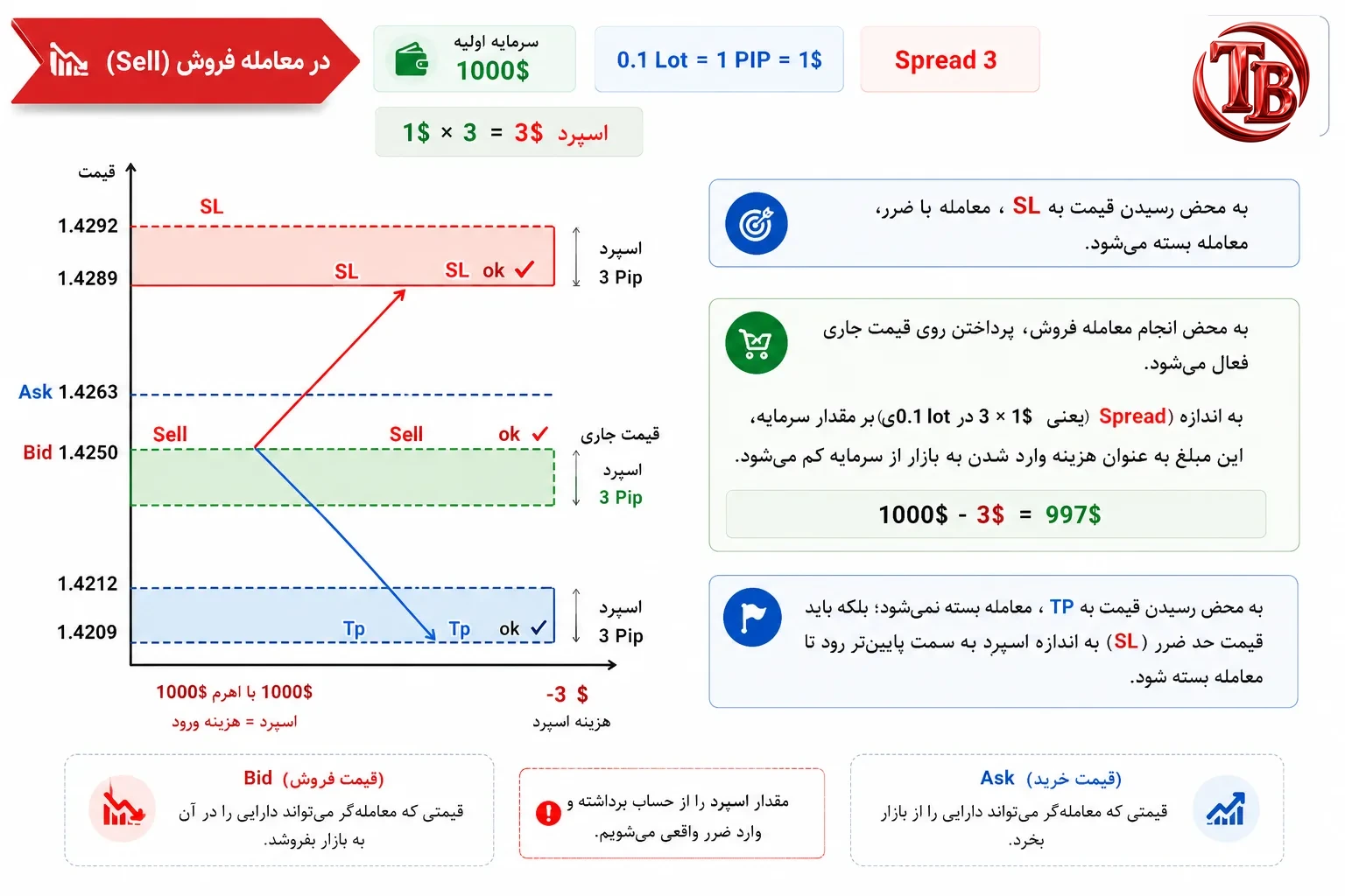مثال معامله فروش (Sell) با اسپرد ۳ پیپ