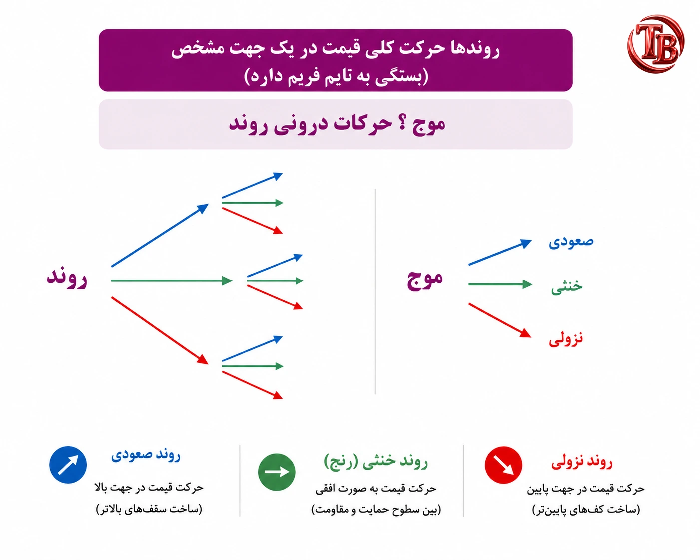 روند صعودی، خنثی و نزولی در برابر موج