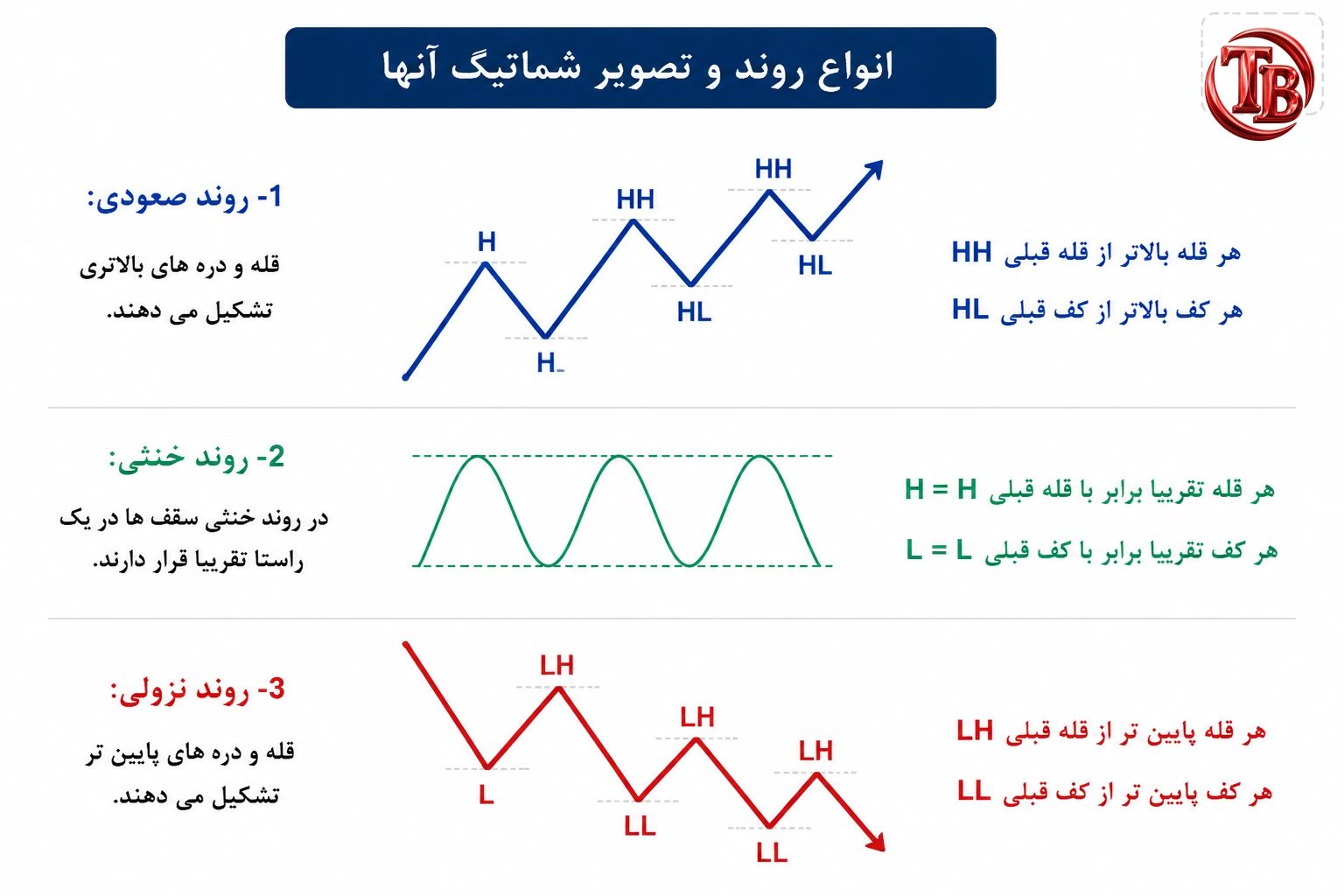 الگوی سقف و کف قیمتی در روند صعودی، خنثی و نزولی