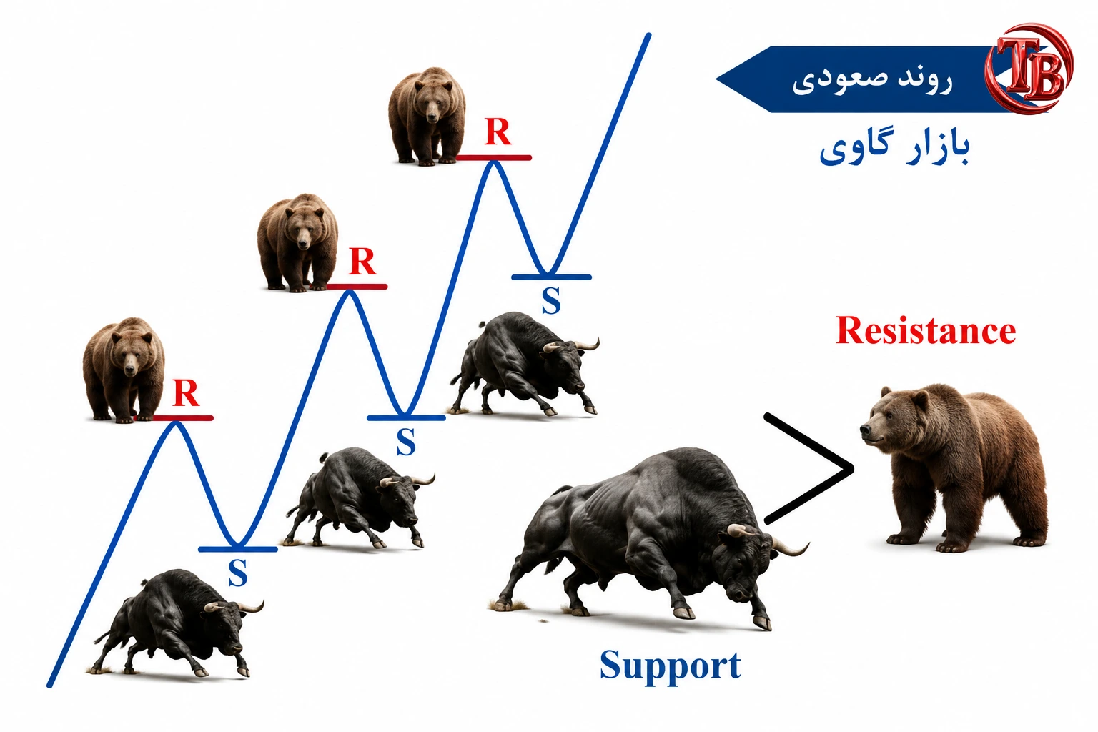روند صعودی و تبدیل مقاومت شکستهشده به حمایت — بازار گاوی