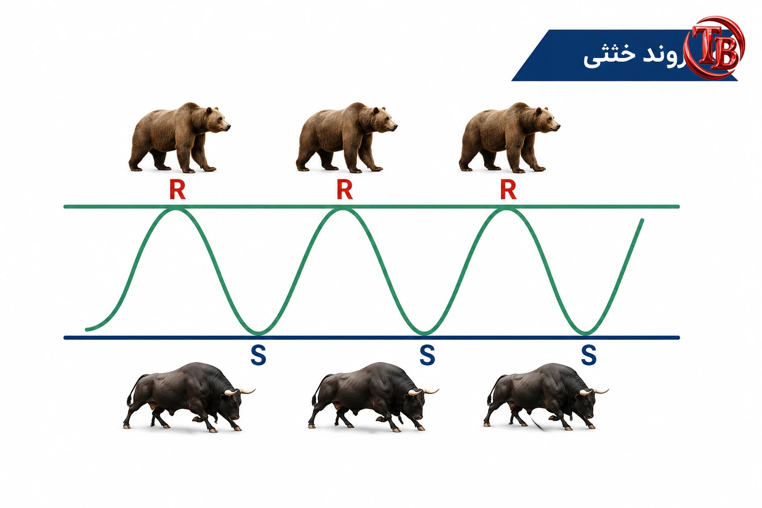 روند خنثی یا رنج بین سطح حمایت و مقاومت