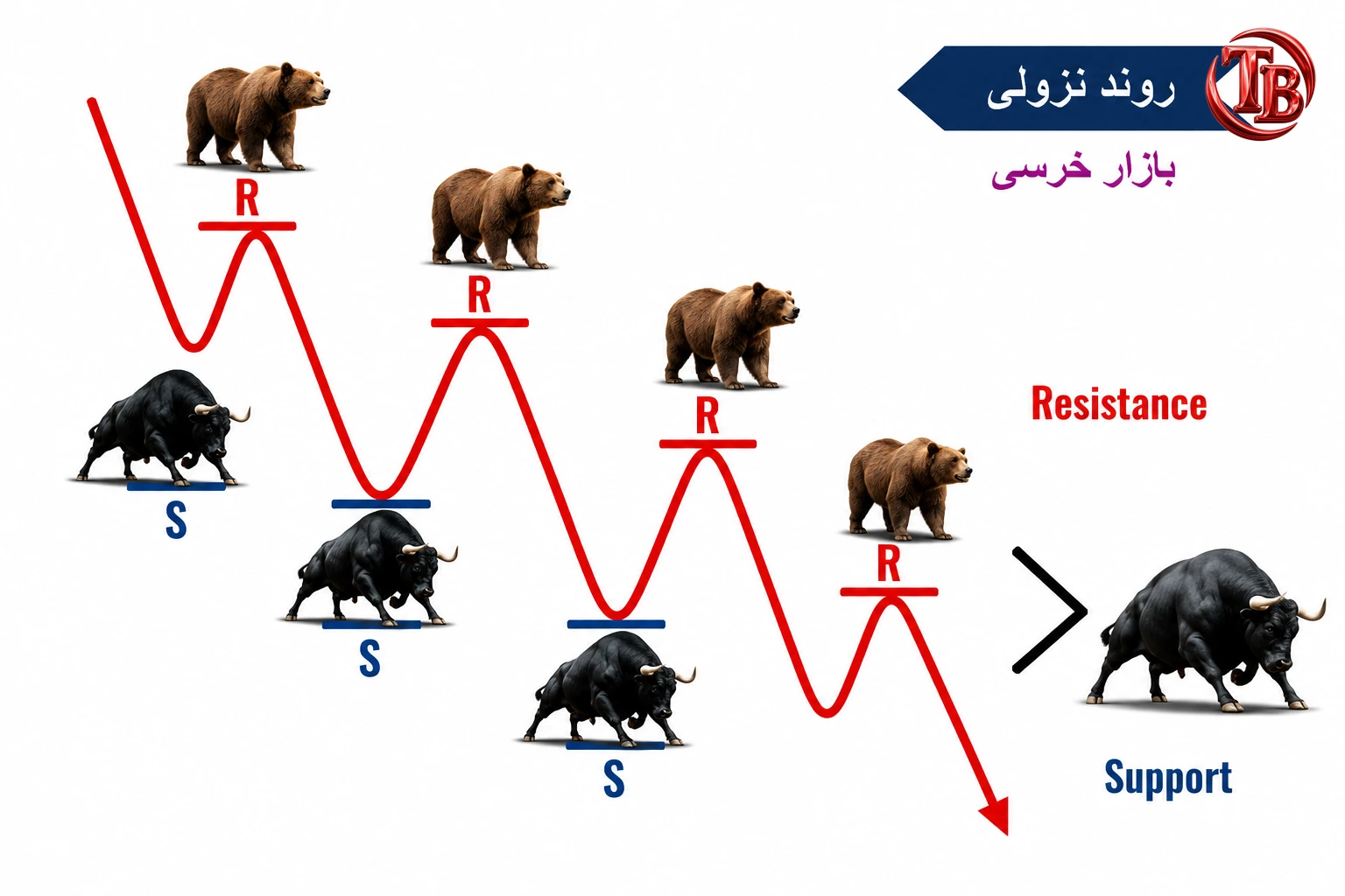 روند نزولی و تبدیل حمایت شکستهشده به مقاومت — بازار خرسی
