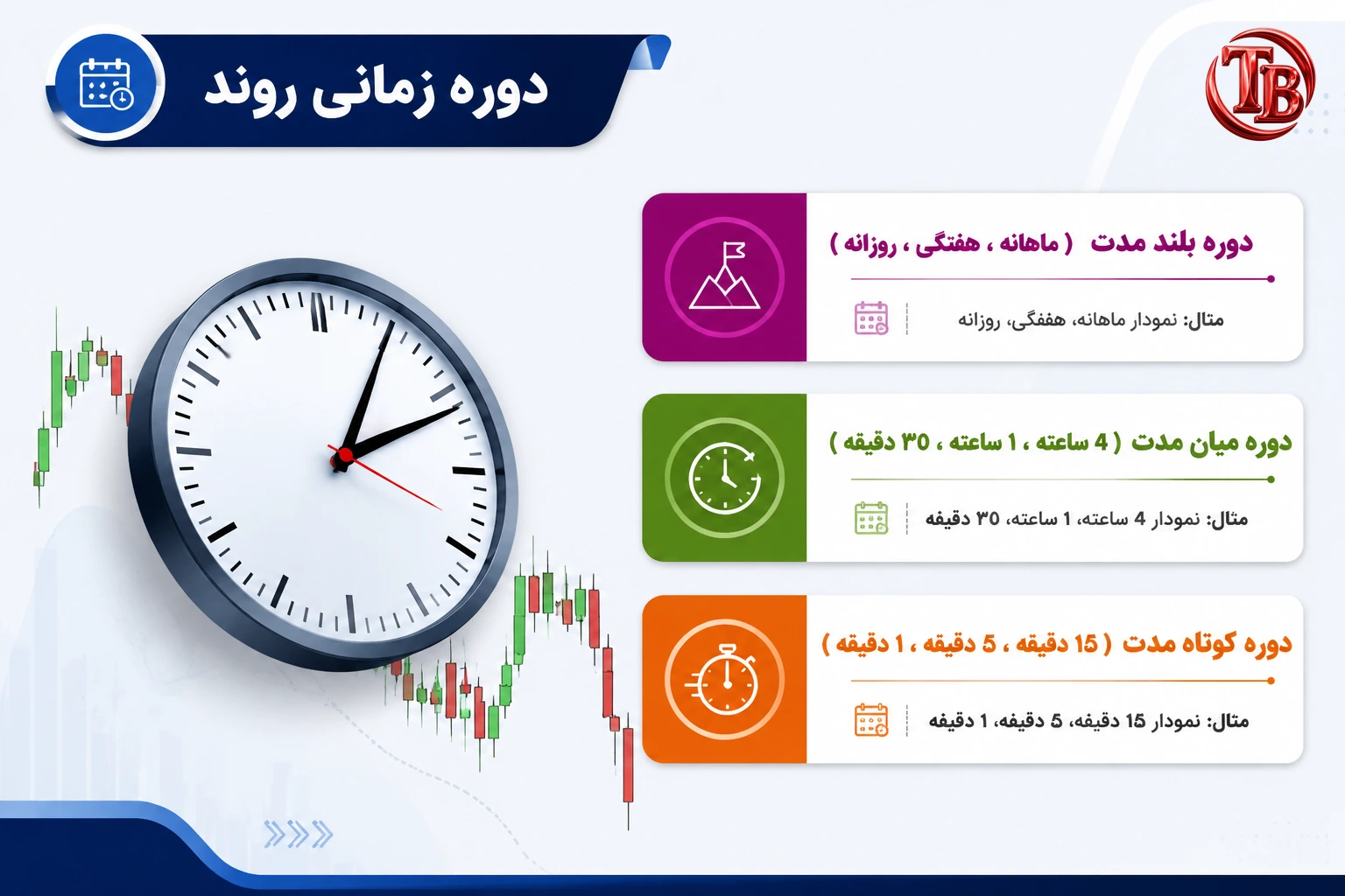 دورههای زمانی بلندمدت، میانمدت و کوتاهمدت روند