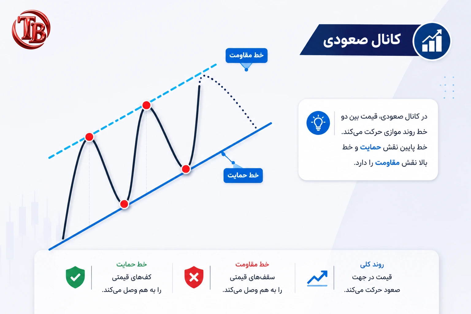 کانال صعودی با خط حمایت و مقاومت موازی