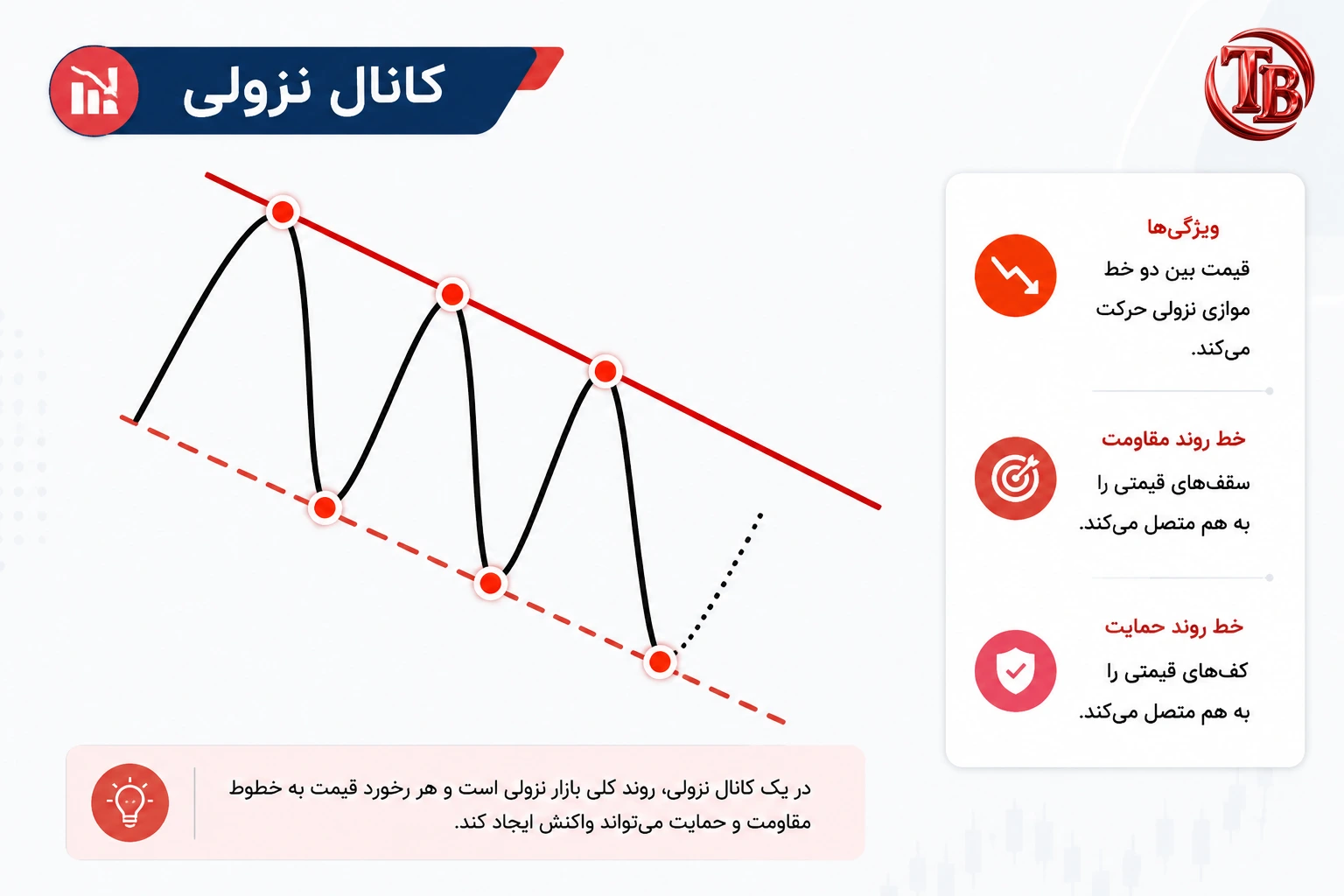 کانال نزولی با خط حمایت و مقاومت موازی