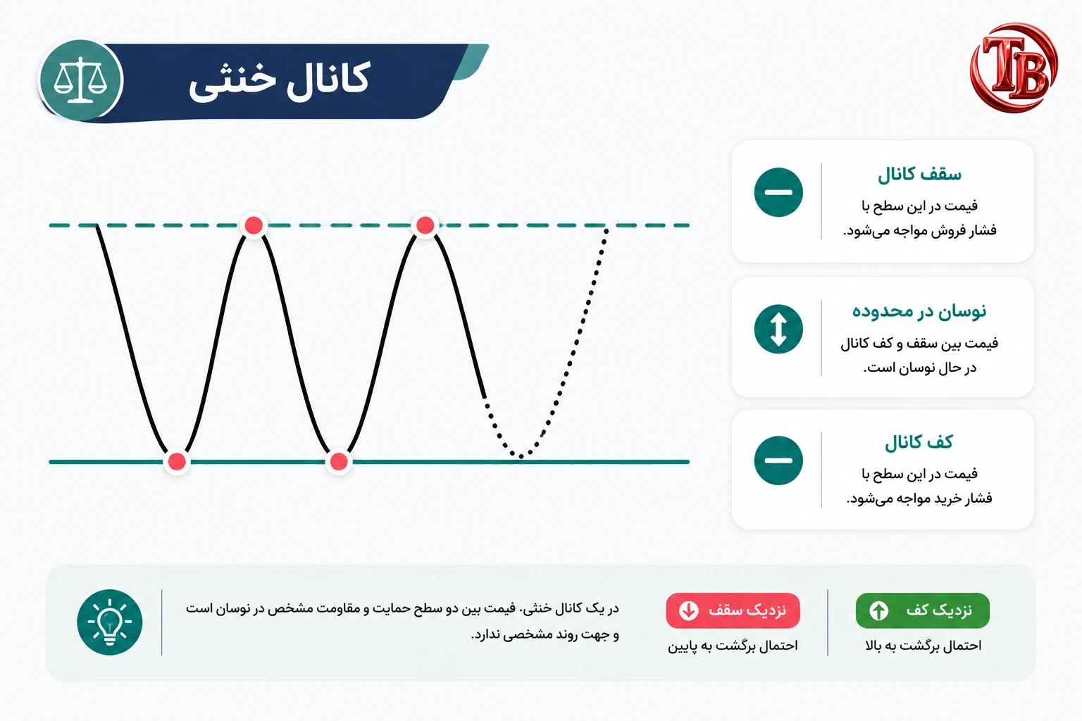 کانال خنثی بین سقف و کف مشخص