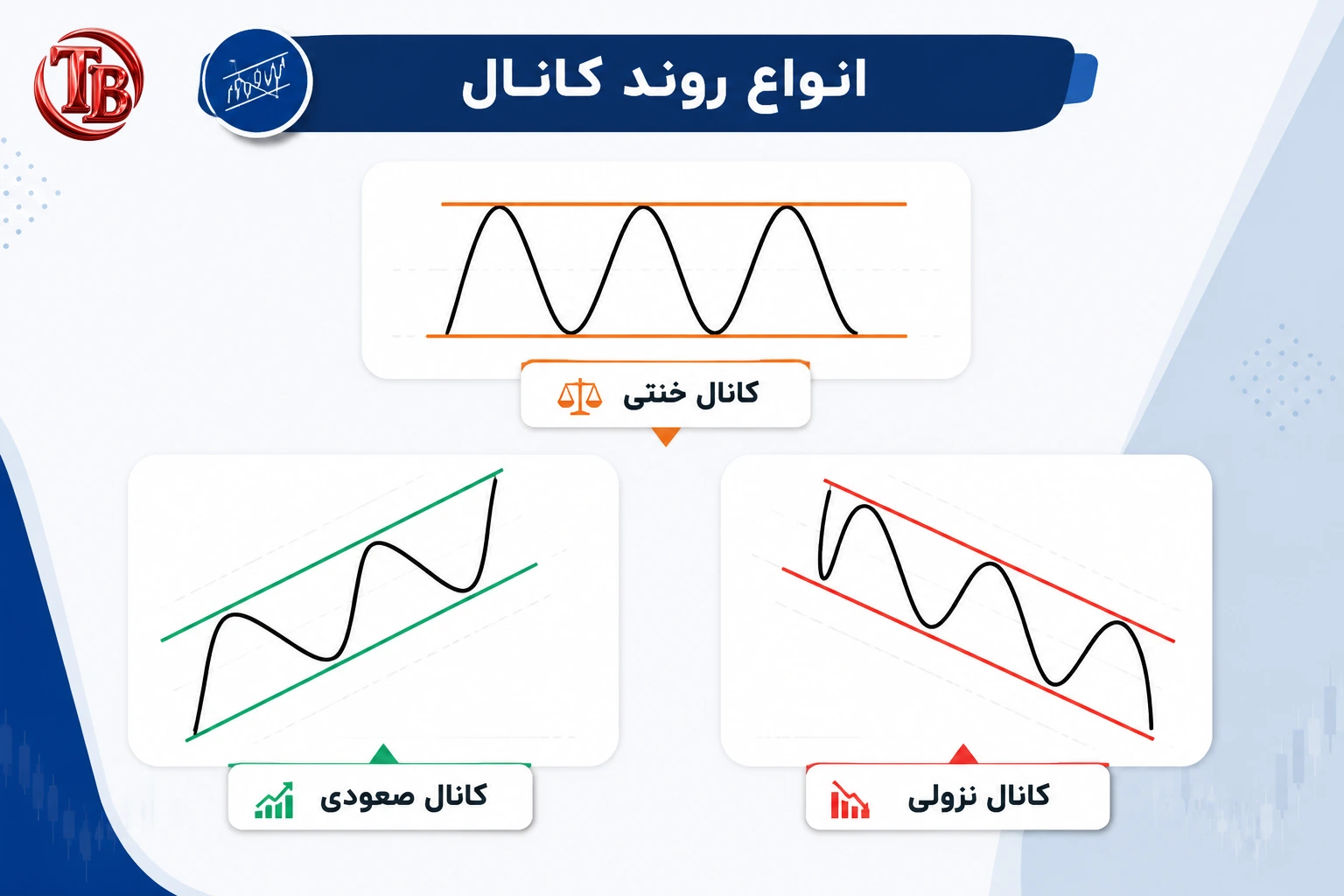 خلاصه‌ی سه نوع کانال روند خنثی صعودی و نزولی
