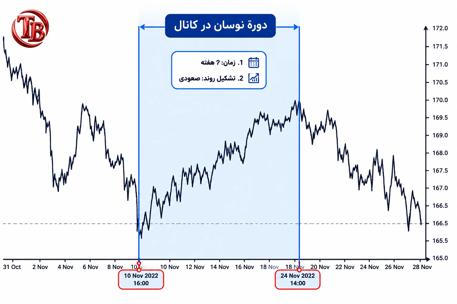 مثال واقعی دوره نوسان قیمت در یک کانال صعودی