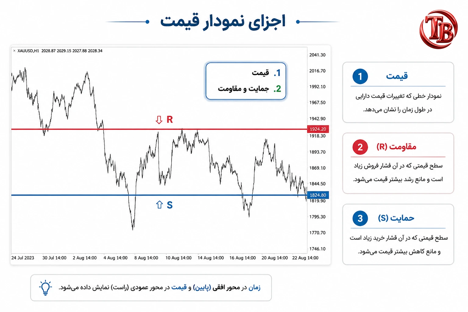 اجزای نمودار قیمت شامل روند حمایت و مقاومت روی نمودار طلا