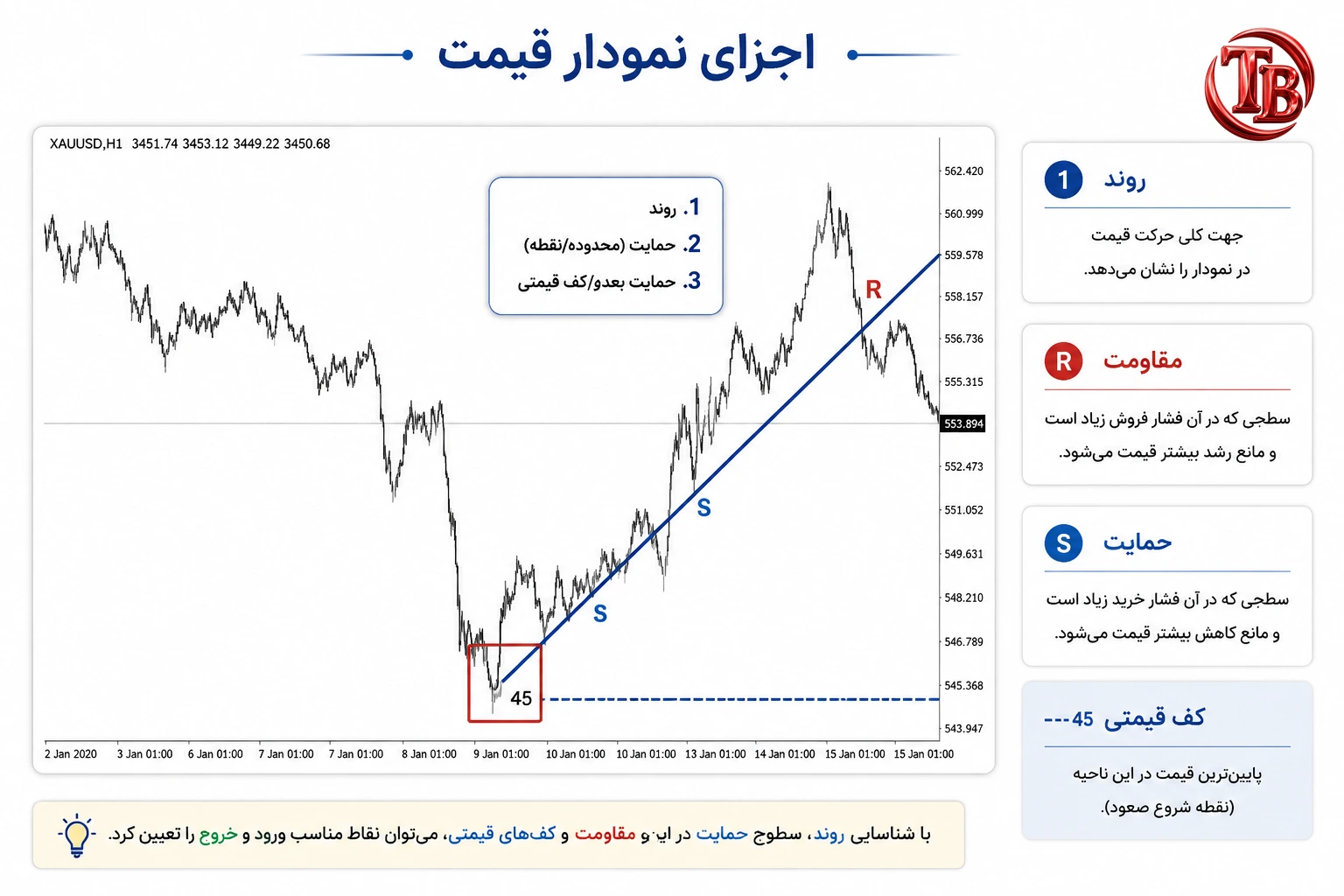اجزای نمودار قیمت شامل روند حمایت و کف قیمتی