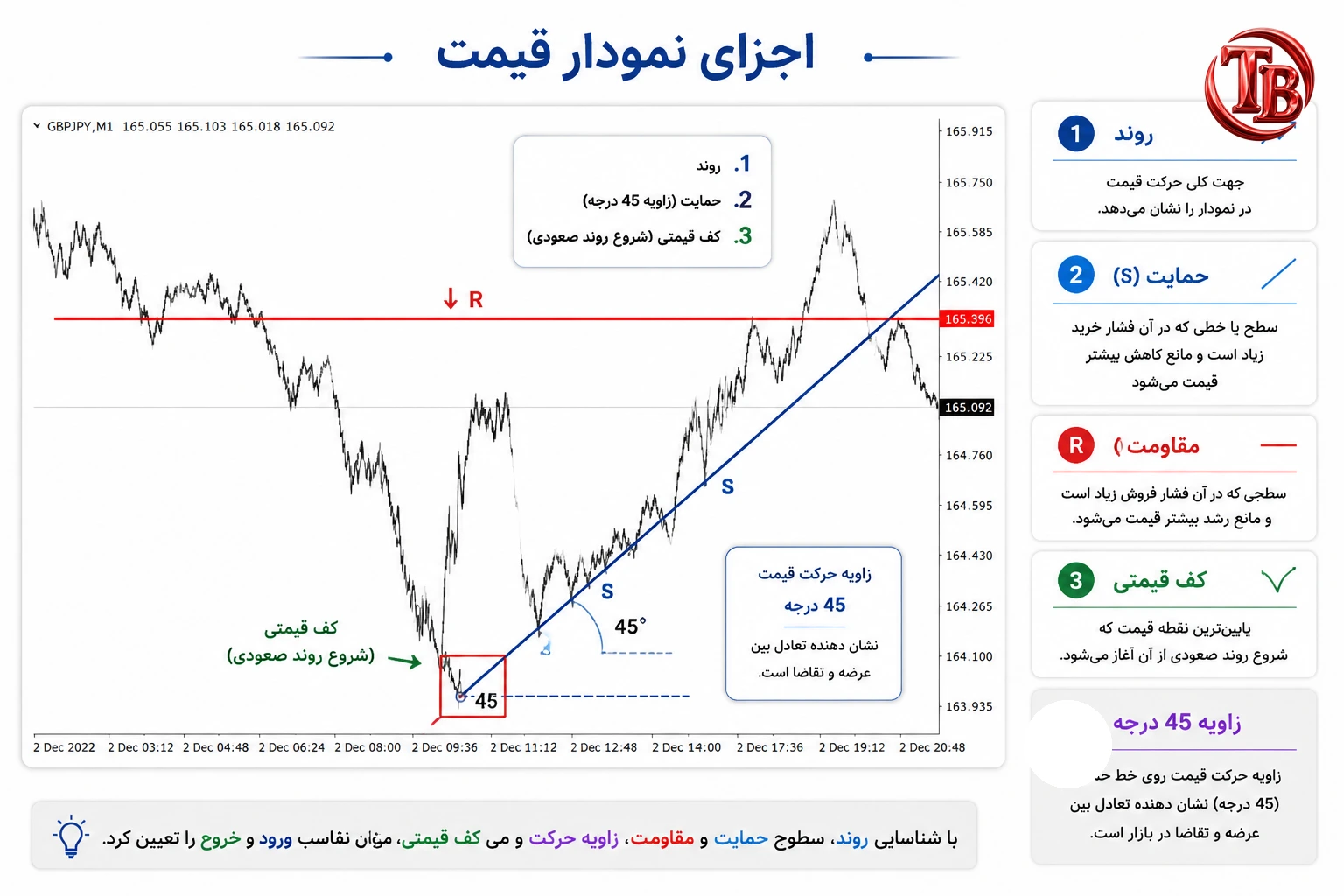 زاویه حرکت قیمت چهل و پنج درجه روی خط روند