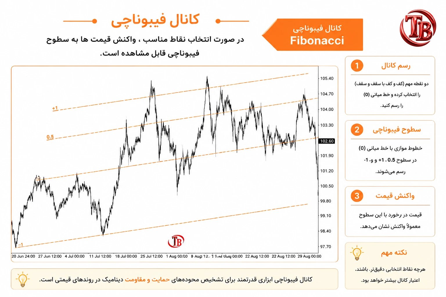 کانال فیبوناچی با سطوح موازی به خط میانی