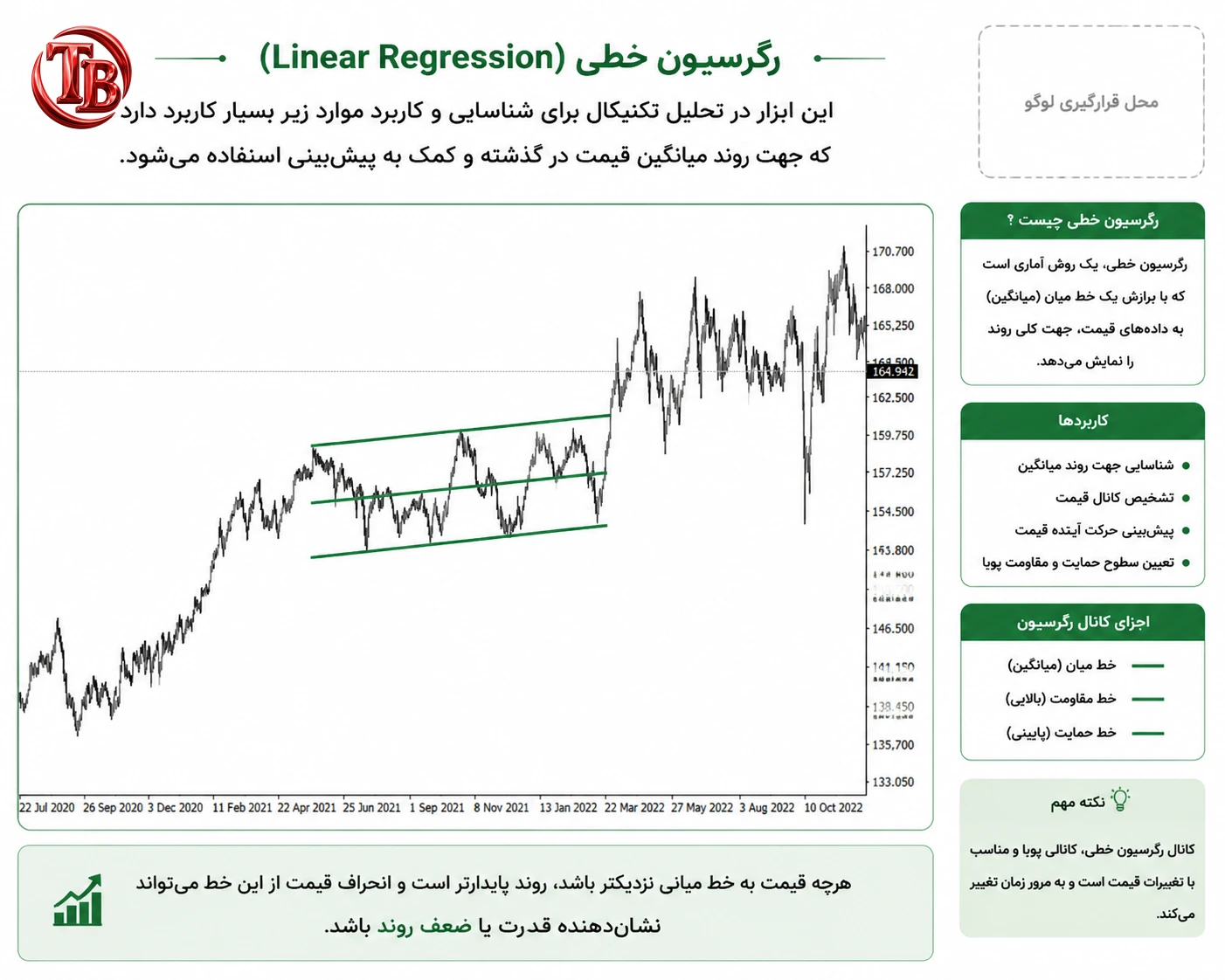کانال رگرسیون خطی روی نمودار قیمت