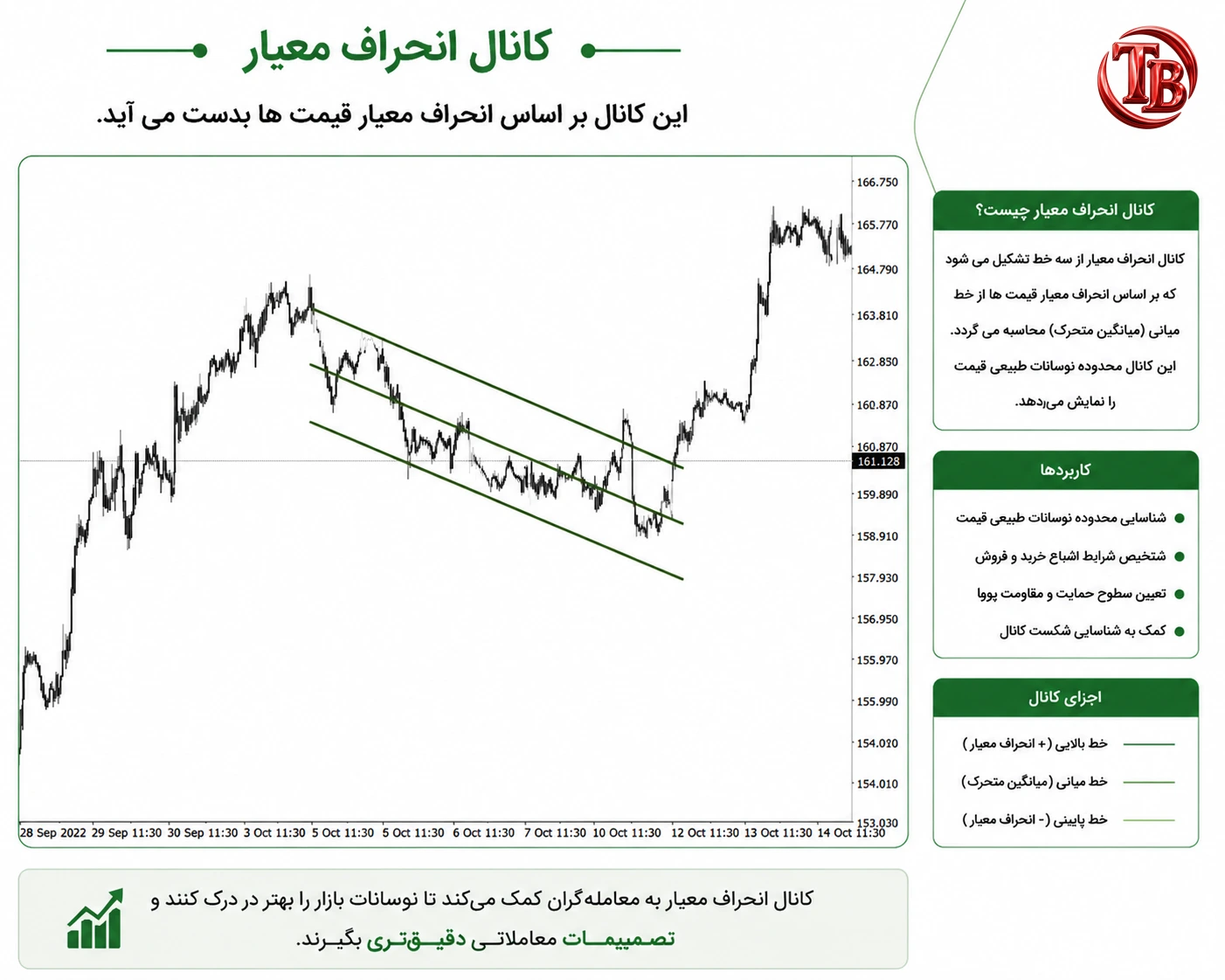 کانال انحراف معیار با سه خط بالایی میانی و پایینی