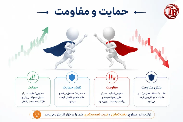 تعریف حمایت و مقاومت و نقش هرکدام در بازار