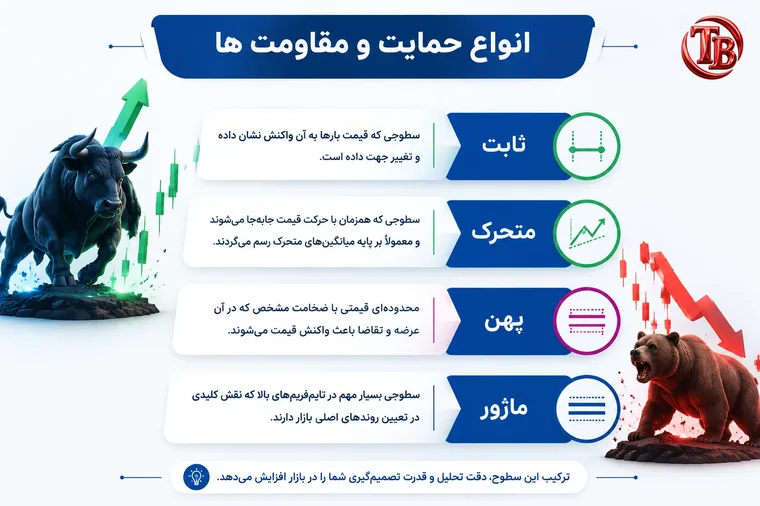 انواع حمایت و مقاومت: ثابت، متحرک، پهن و ماژور