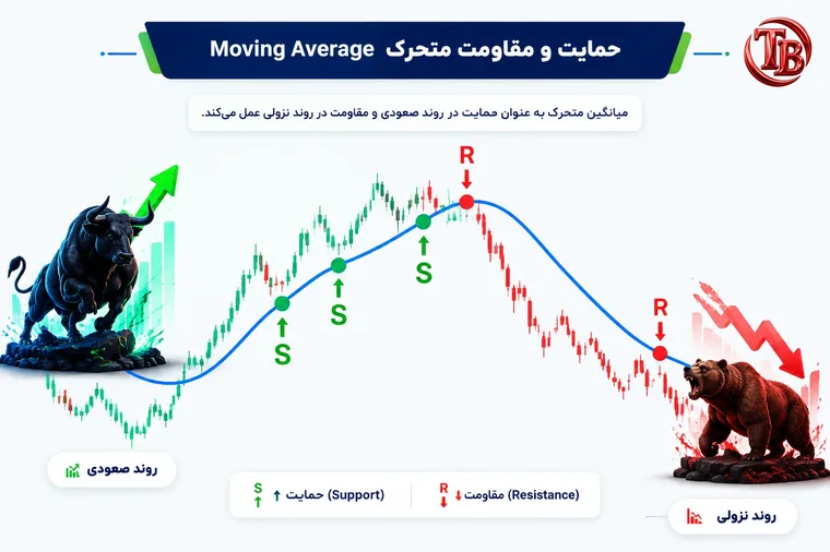 حمایت و مقاومت متحرک با میانگین متحرک در روند صعودی و نزولی